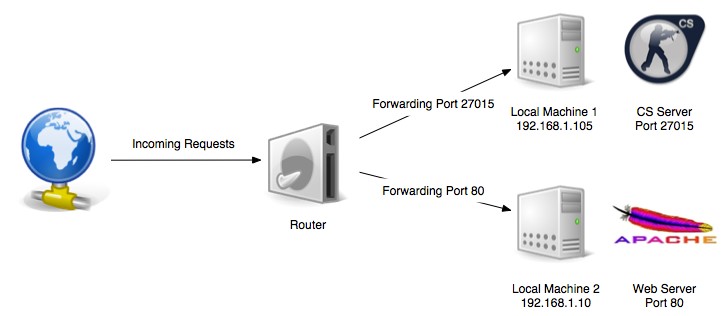 Why Is Port Forwarding Important?